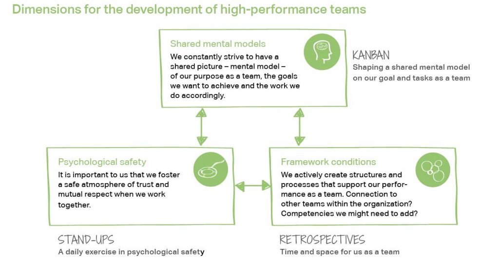 Dimensions for the development of high-performance teams: Shared mental models, psychological safety, framework conditions.