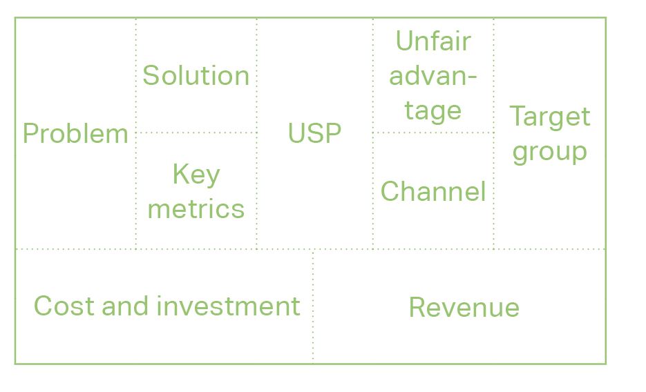 The Lean Canvas structure: Target group, Problem, USP, Solution, Channel, Cost and Investment, Revenue, Key metrics, Unfair advantage