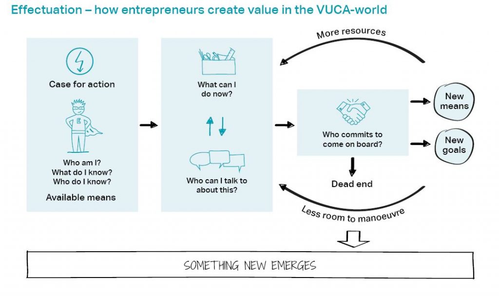 Effectuation - how entrepreneurs create value in the VUCA-world