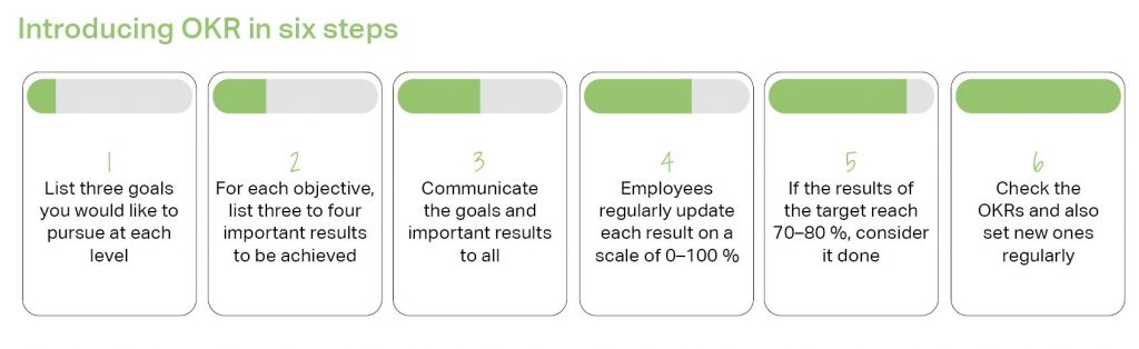 Introducing OKR in six steps