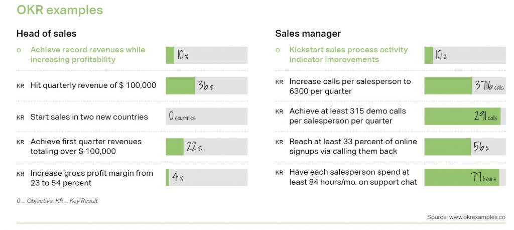 OKR examples for Head of sales and Sales manager