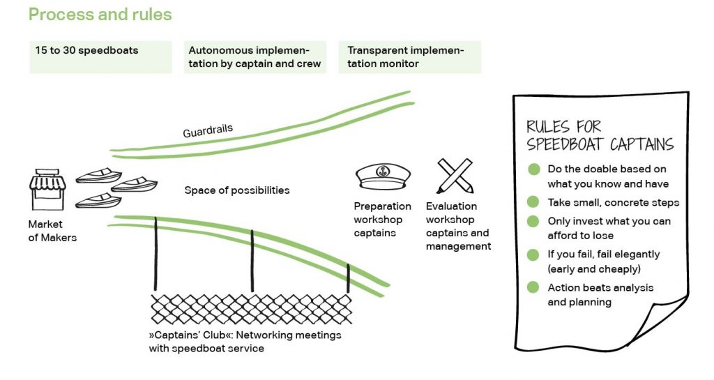 Illustration of process and rules for a speedboat regatta - market of makers.