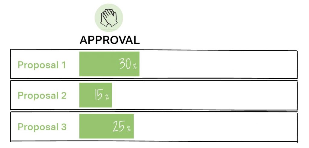 Results of a vote: Proposal 1: Approval 30 %, Proposal 2: Approval 15 %, Proposal 3: Approval 25 %