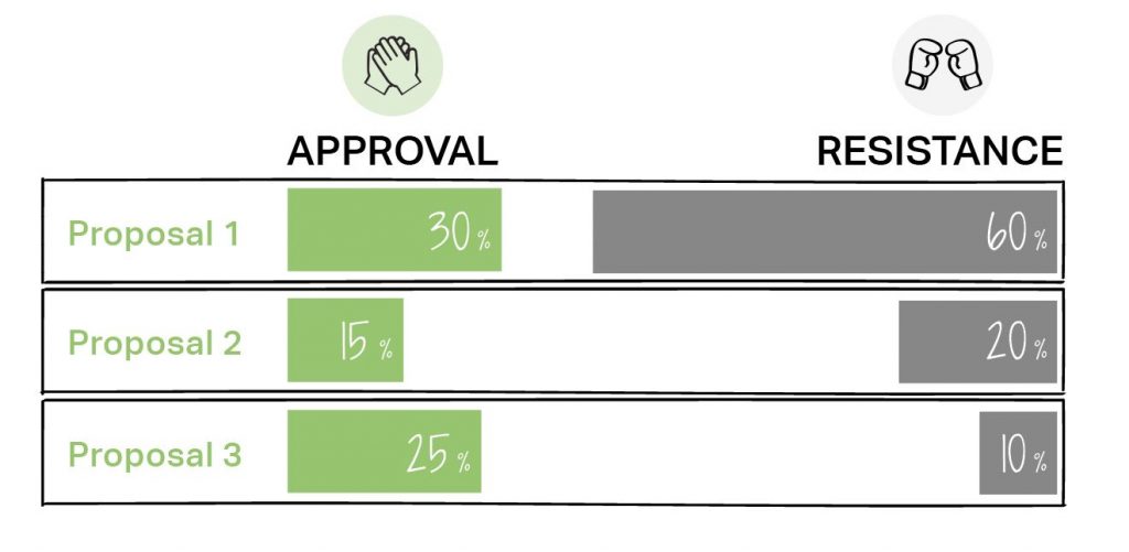 Results of the same vote with measured resistance - Proposal 1: 60 % Resistance, Proposal 2: 20 % Resistance, Proposal 3: 10 % Resistance