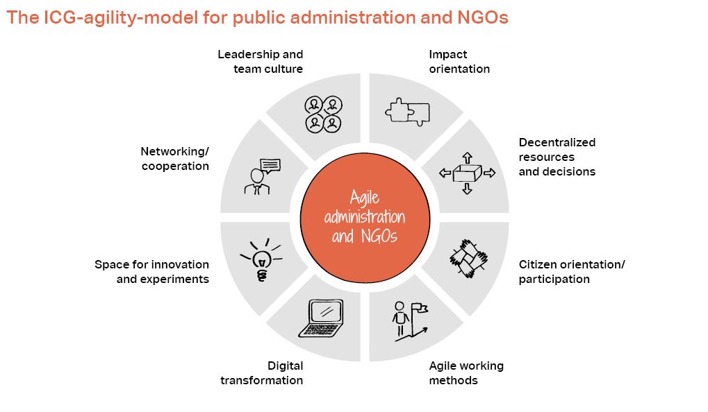 The ICG-agility-model for public administration and NGOs. Impact orientation, Decentralized resources and decisions, Citizen orientation/participation, Agile working methods, Digital transformation, Space for innovation and experiments, Networking/cooperation, Leadership and team culture