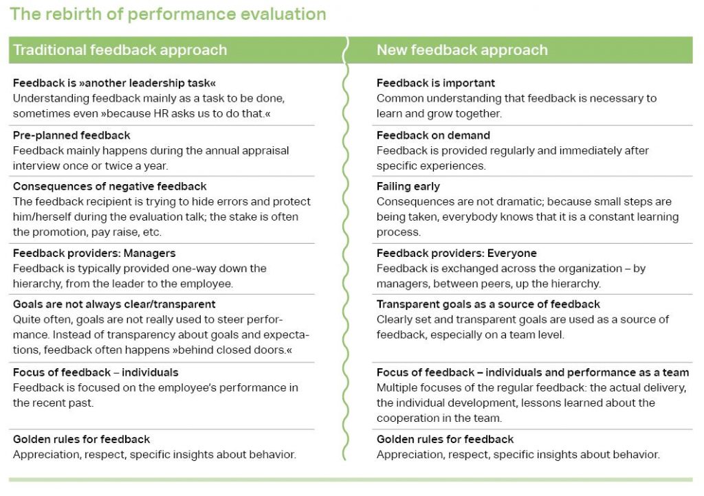 The rebirth of performance evaluation - Traditional feedback approach versus New feedback approach