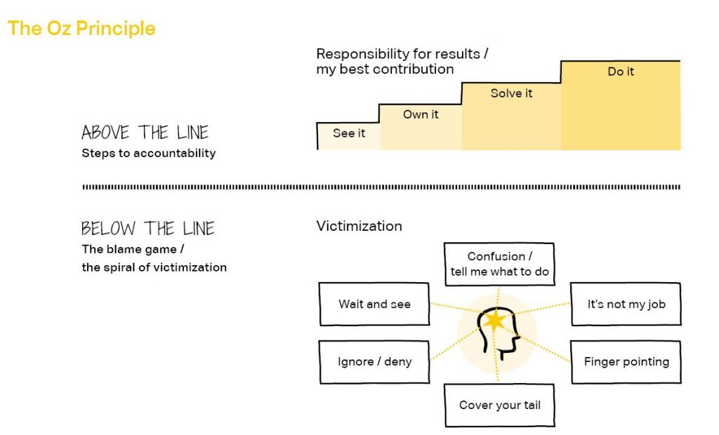 The Oz Principle - Steps to accountability versus the blame game / the spiral of victimization