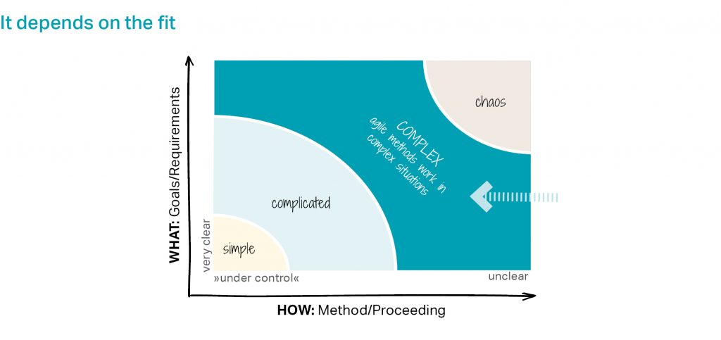 Stacey Matrix - It depends on the fit: What (Goals/Requirements) and How (Method/Proceeding) - are they clear on unclear? Agile methods work in complex situations.