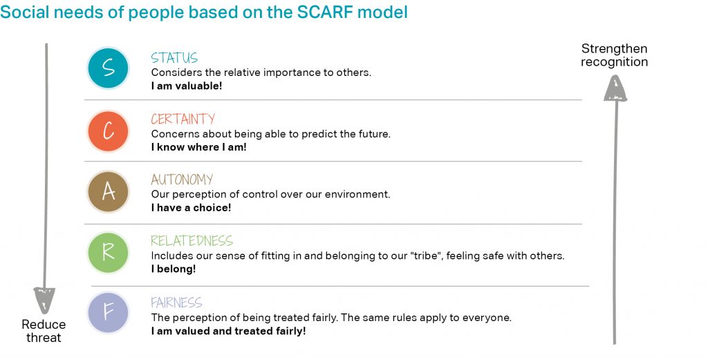 Social needs of people based on the SCARF model. Dimensions: Status, Certainty, Autonomy, Relatedness, Fairness.