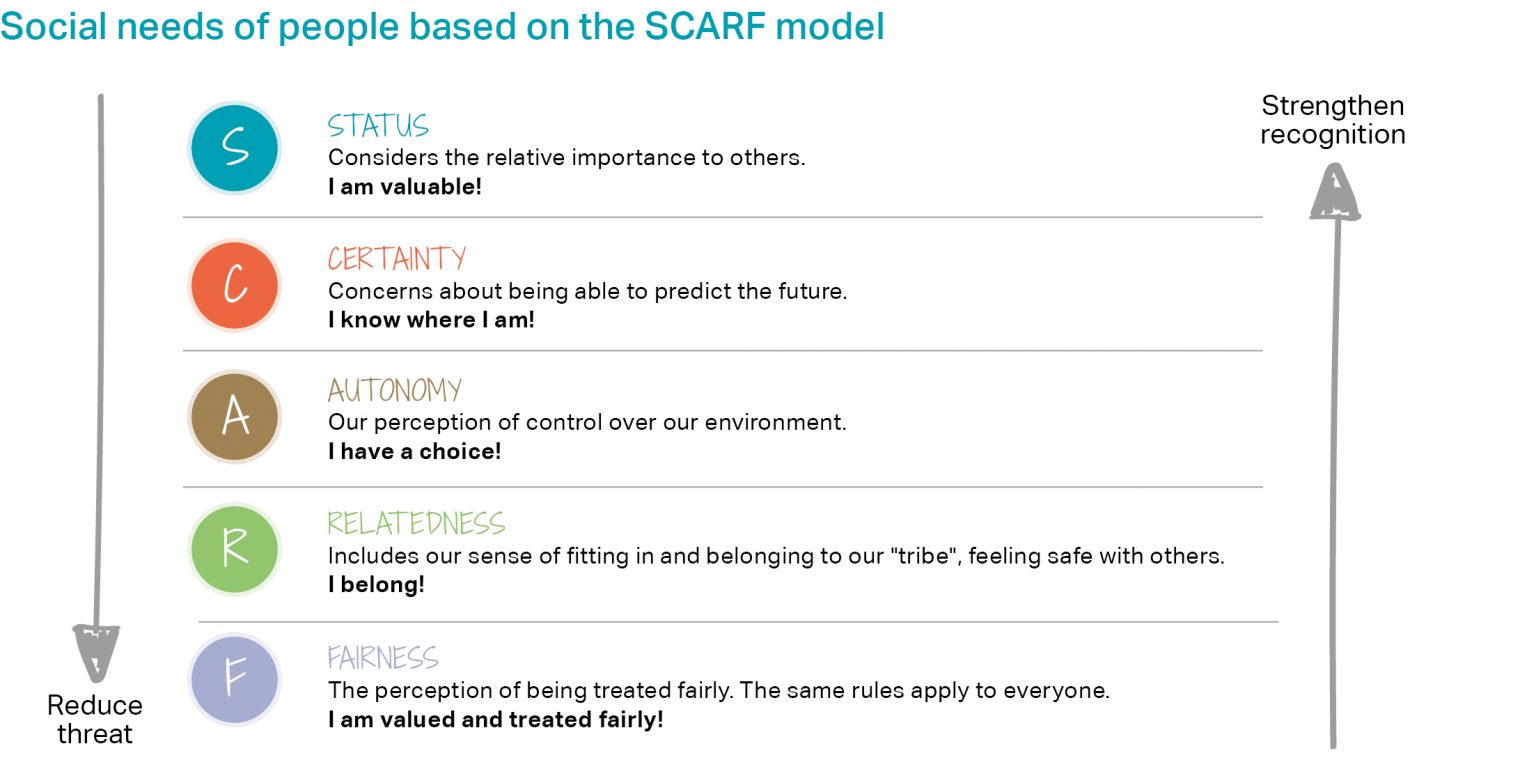 Using SCARF to better guide employees in challenging times ICG