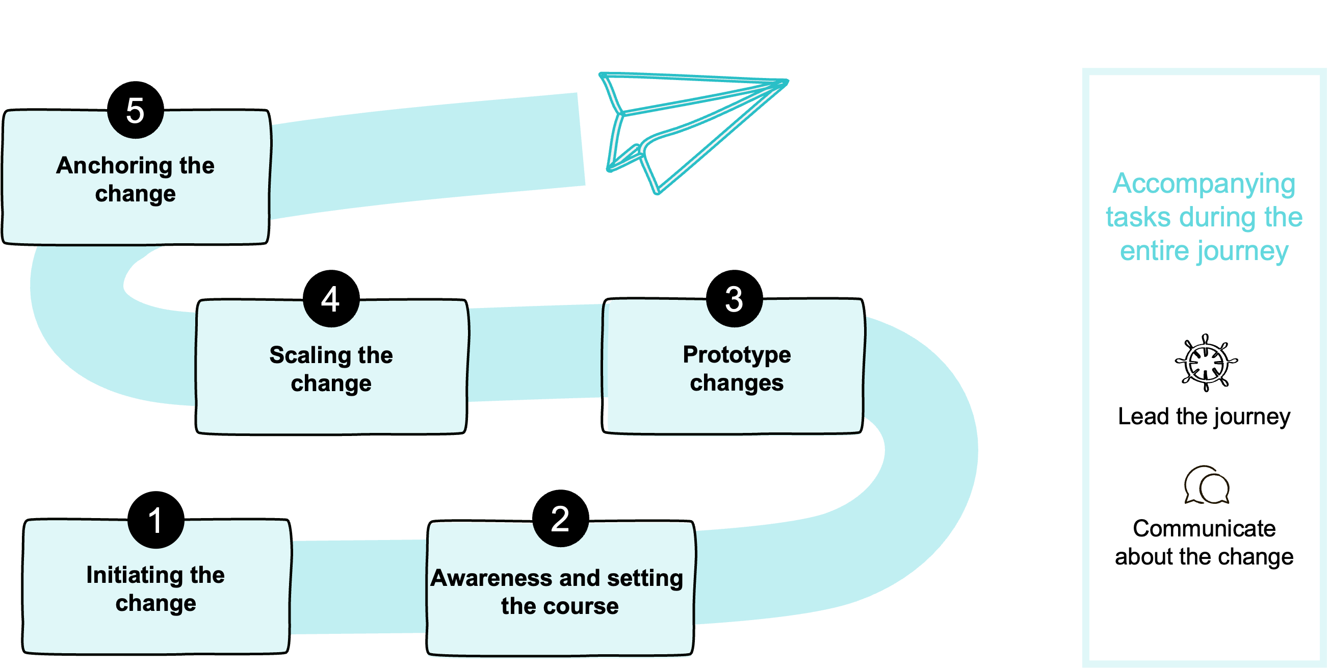 Graphics of the change journey in 5 steps