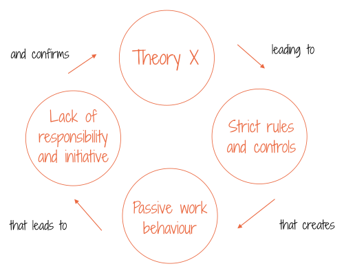 The Negative Cycle of Theory X
