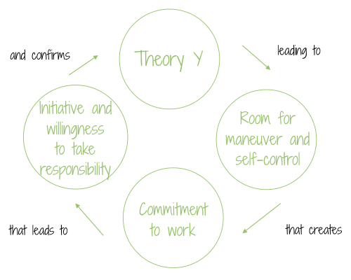 The Positive Cycle of Theory Y