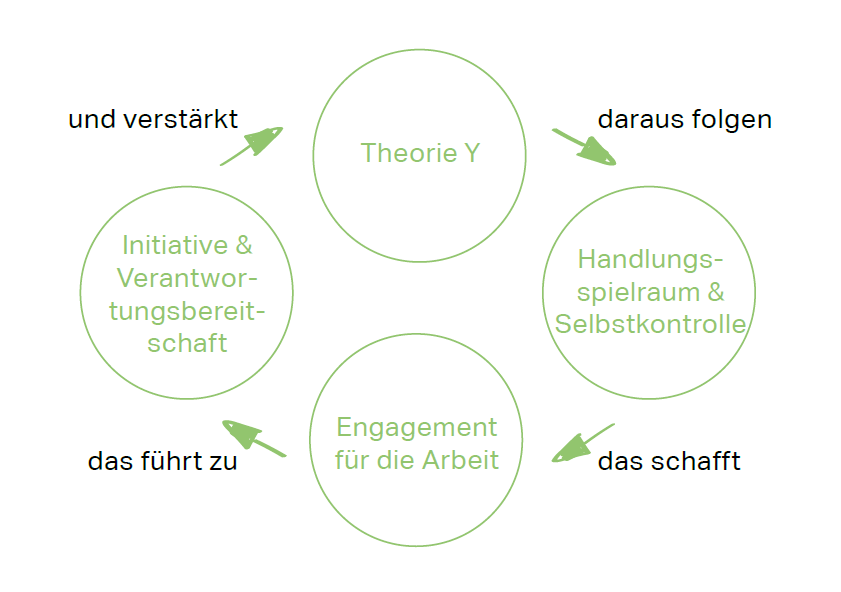 Der Positive Kreislauf der Y-Theorie