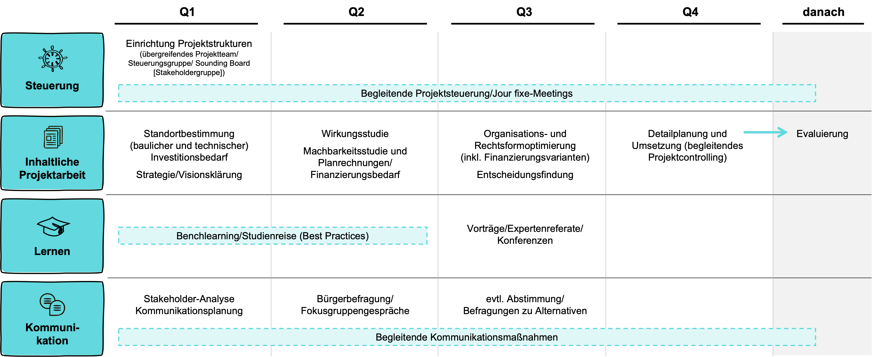 Diagramm, das die Change Artchitektur anhand einer Tabelle erklärt