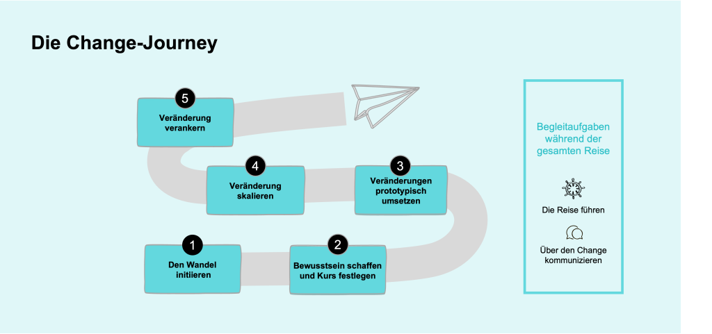 Grafik der Change Journey