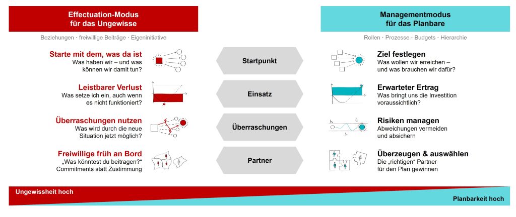Die 4 Prinzipien von Effectuation