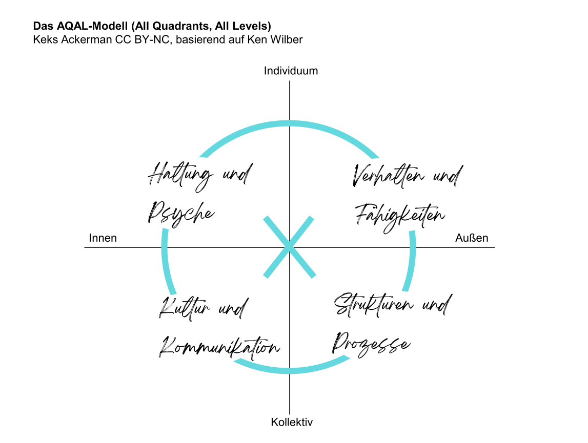Grafische Darstellung auf Achsen des All Quadrants / All Levels Modells