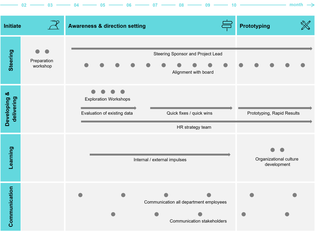 Infographic of the Transformation Roadmap