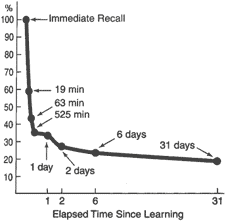 Ebbinghause’s Forgetting curve