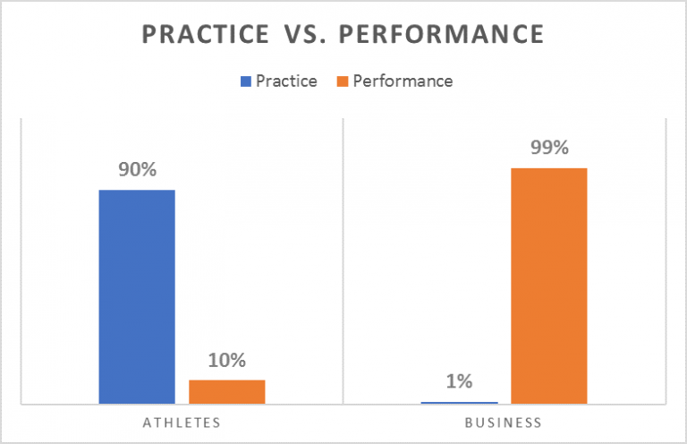 Practice vs Performance, Athletes and Business