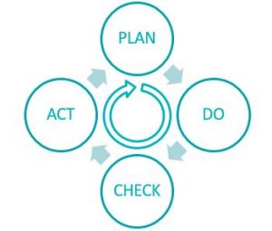 PDCA - Plan, Do, Check, Act
