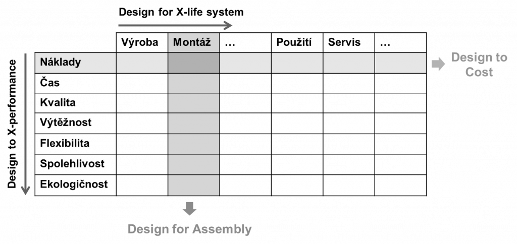 Design for X-life system a Design to X-performance