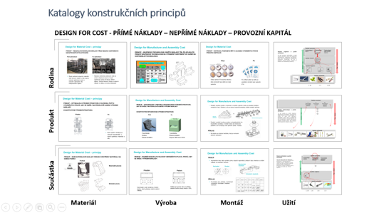 Příklad katalogu konstrukčních principů