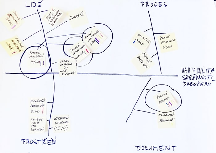 Příklad fishbone diagramu (Ishikawa diagram, diagram Rybí kosti, diagram příčin a následků)