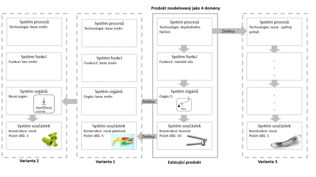 Varianty při změnách v jednotlivých funkčních doménách - redukce počtu součástek. Příklad lisu na česnek.