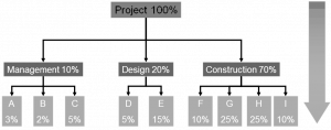 Top-down method - total cost of the project is then divided into lower-level activities