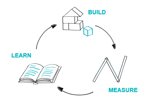 cyklus build measure learn