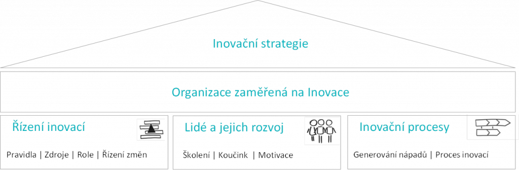 Schéma: Inovační strategie - Organizace zaměřená na inovace - Řízení inovací, lidé a jejich rozvoj, inovační procesy.