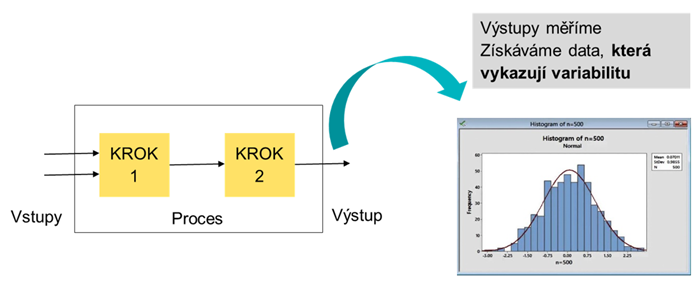 Ilustrace procesu a histogram – základní graf, který zobrazuje variabilitu dat naměřených na procesu
