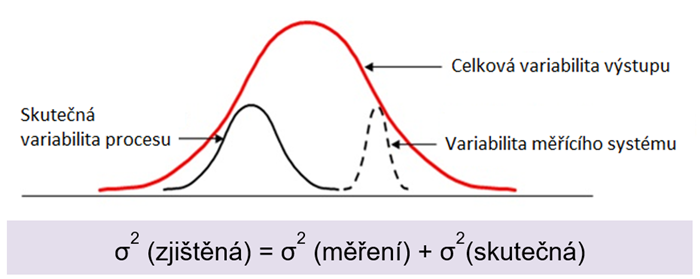 Celkovou variabilitu výstupu (zjištěnou variabilitu) ovlivňuje skutečná variabilita procesu i variabilita měřícího systému