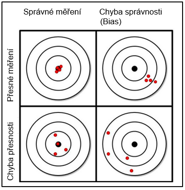 Správnost a přesnost měření, chyba přesnosti a chyba správnosti (bias)