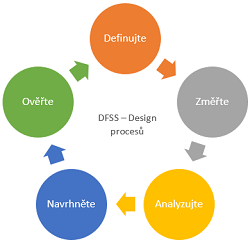 Pět fází DMADV je definováno jako: definovat, měřit, analyzovat, navrhnout a ověřit (Define, Measure, Analyze, Design, Verify)