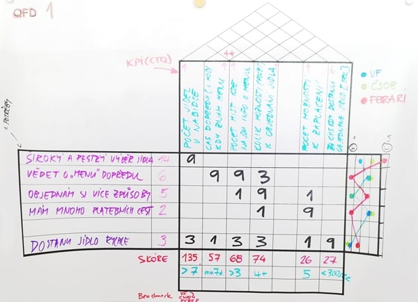 QFD (Quality Function Deployment Matrix)