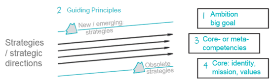 Klíčové prvky strategie ve světě VUCA: Silná touha formulující základní směr. Hlavní zásady rozhodování. Hlavní či meta-kompetence. Jádro - identita, hodnoty, mise. Strategické priority nebo směry, které přímo přispívají k ambicím.