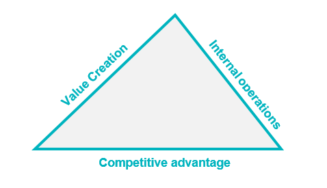 Trojúhelník přínosů (Tvorba hodnoty, Provozuschopnost, Konkurenční výhoda)