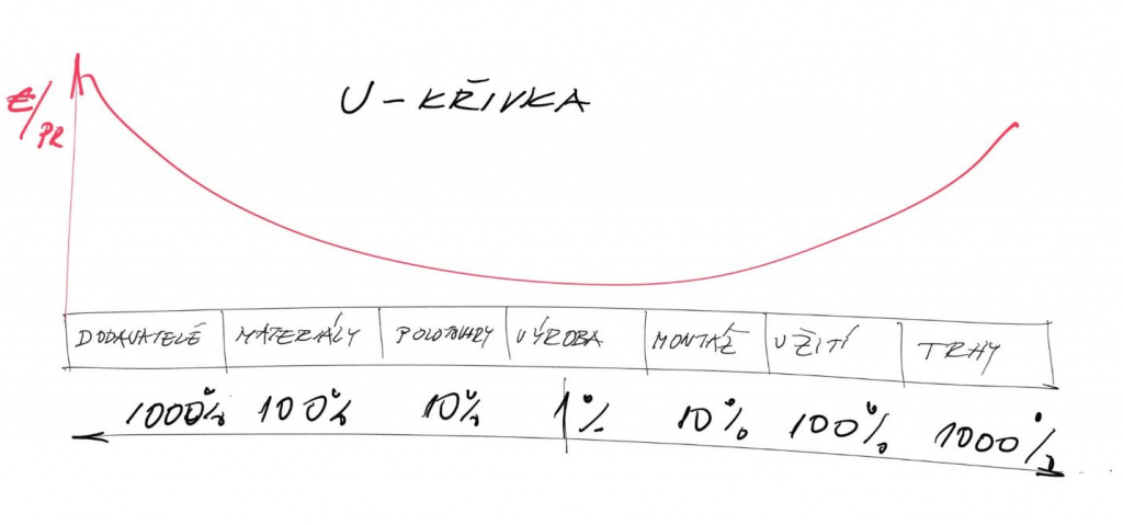 U křívka - vliv změn na přímé náklady dle lokace podél životního cyklu produktu. 