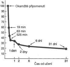 Křivka zapomínání Hermana Ebbinghause: Čas od učení a schopnost vybavit si probíranou látku 