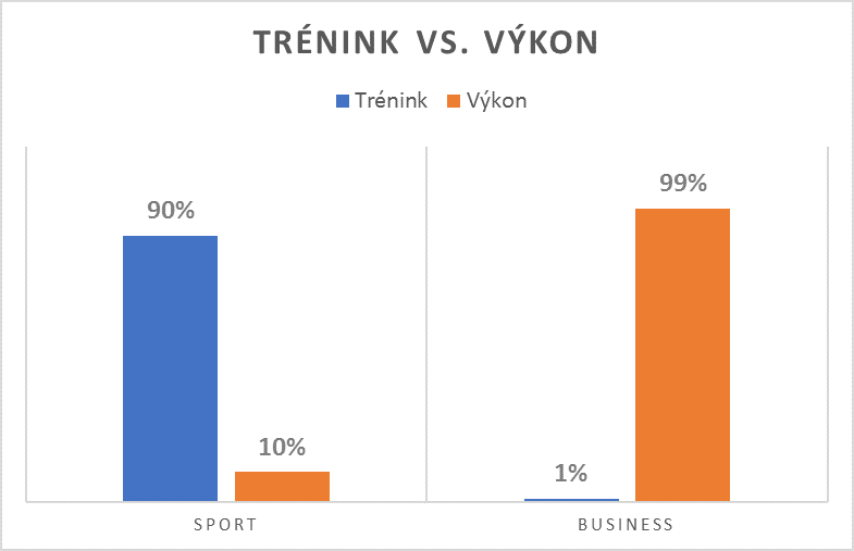 Čas strávený tréninkem vs výkonem. Sport: 90% výkon, 10% trénink. Business: 1% trénink, 99% výkon