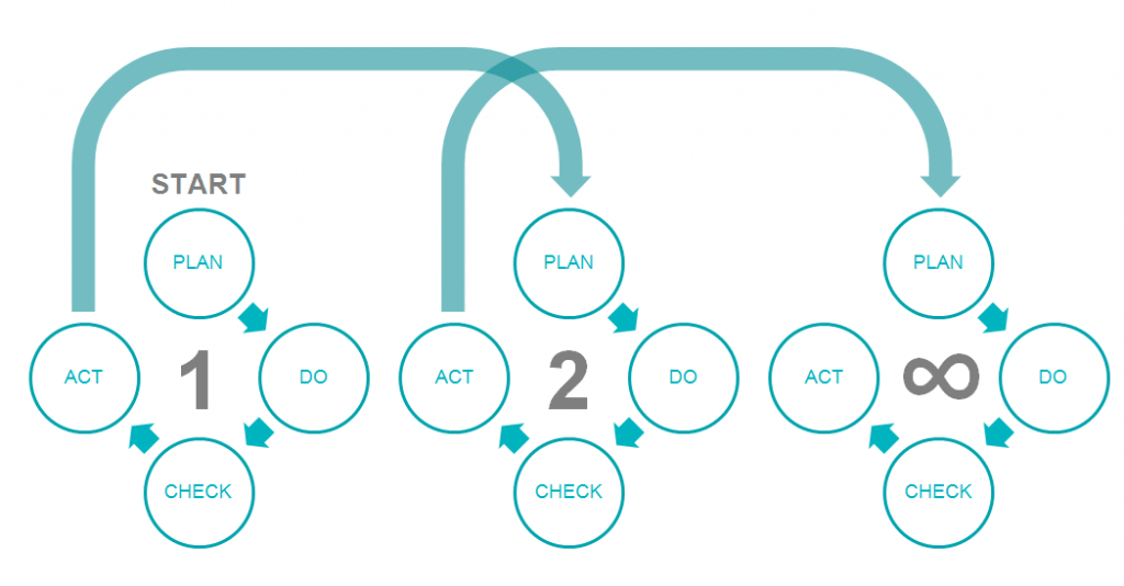 Cykly PDCA (Plan - Do - Check - Act) na sebe navazují