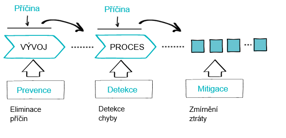 Process Design to Risk.