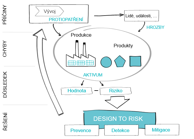 Product Design to Risk je komplexní, systémový a systematický přístup k redukci rizik produktu během vývoje.