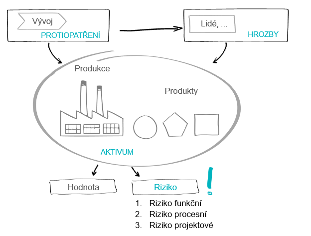 Riziko je potenciální ztráta hodnoty podnikatelského aktiva – nový projekt, produkt.