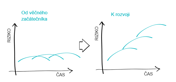 Posuňme rozvoj rizikového myšlení od „věčného začátečníka“ k pokročilejšímu stádiu.