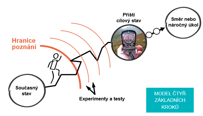 Současný stav - Experimenty a testy - Příští cílový stav -> Směr nebo náročný úkol. Posouváme hranici poznání.