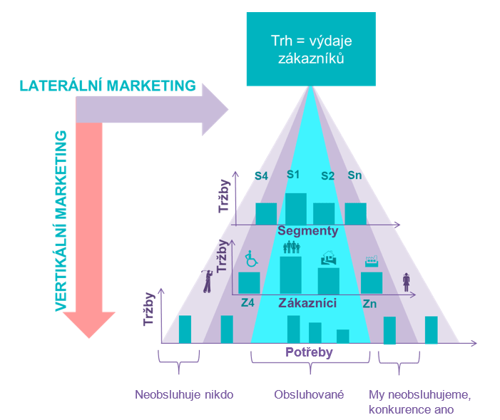 Ilustrace laterálního a vertikálního přístupu k segmentaci trhu. Úrovně: Segmenty, Zákazníci, Potřeby.